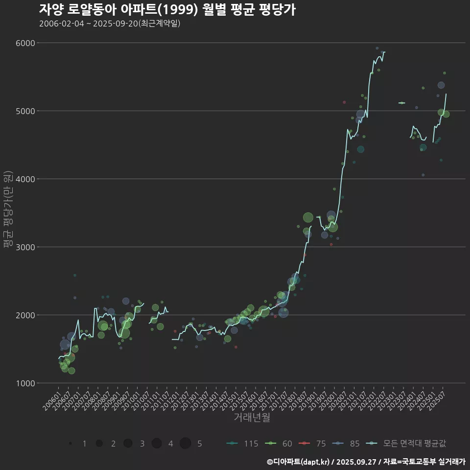 자양 로얄동아 아파트(1999) 월별 평균 평당가