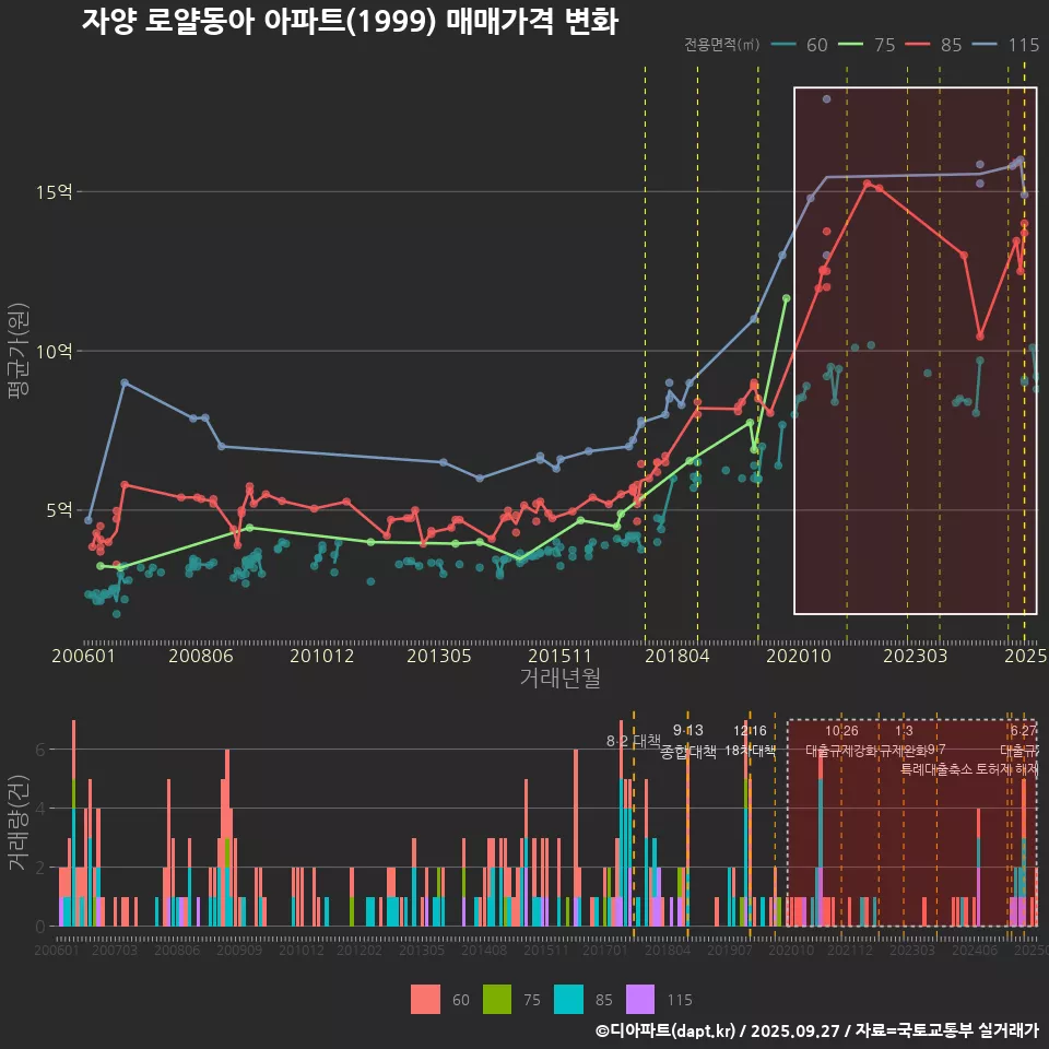 자양 로얄동아 아파트(1999) 매매가격 변화