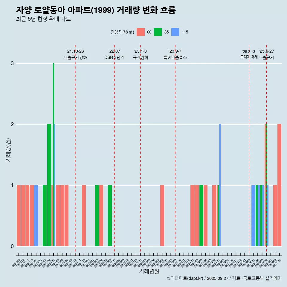 자양 로얄동아 아파트(1999) 거래량 변화 흐름