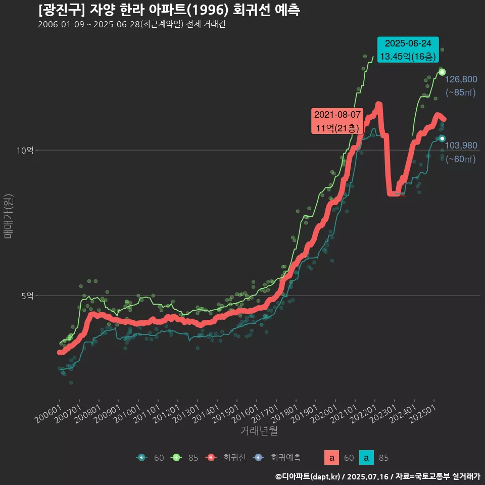[광진구] 자양 한라 아파트(1996) 회귀선 예측
