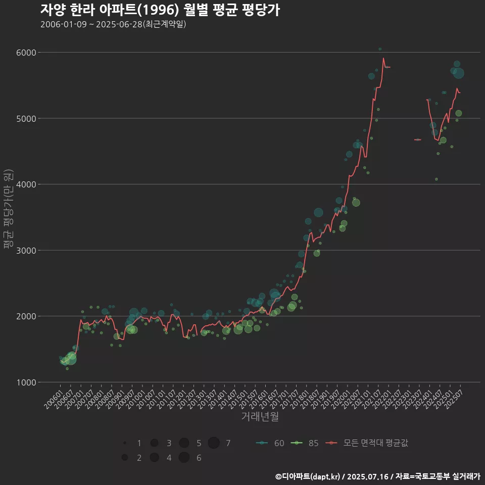 자양 한라 아파트(1996) 월별 평균 평당가
