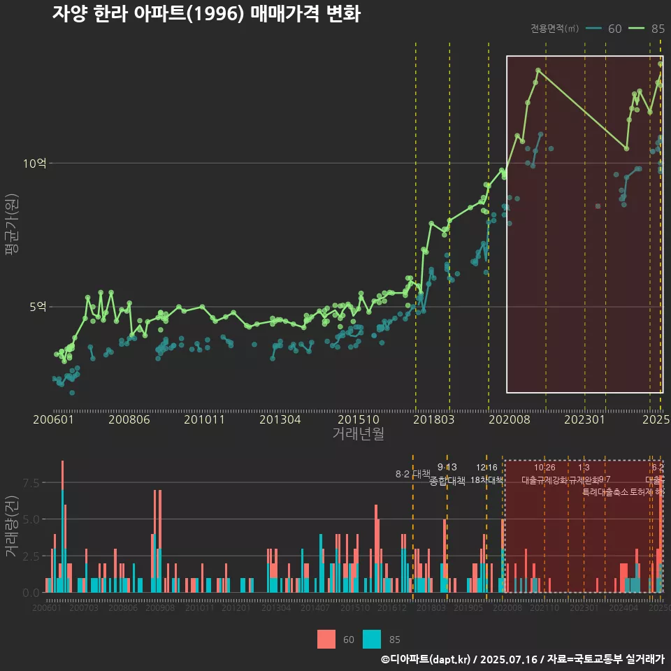 자양 한라 아파트(1996) 매매가격 변화