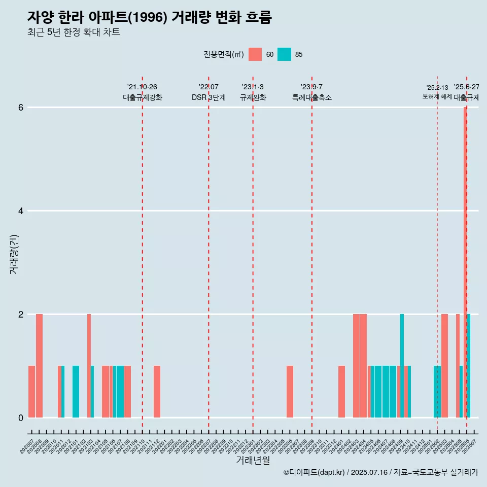 자양 한라 아파트(1996) 거래량 변화 흐름