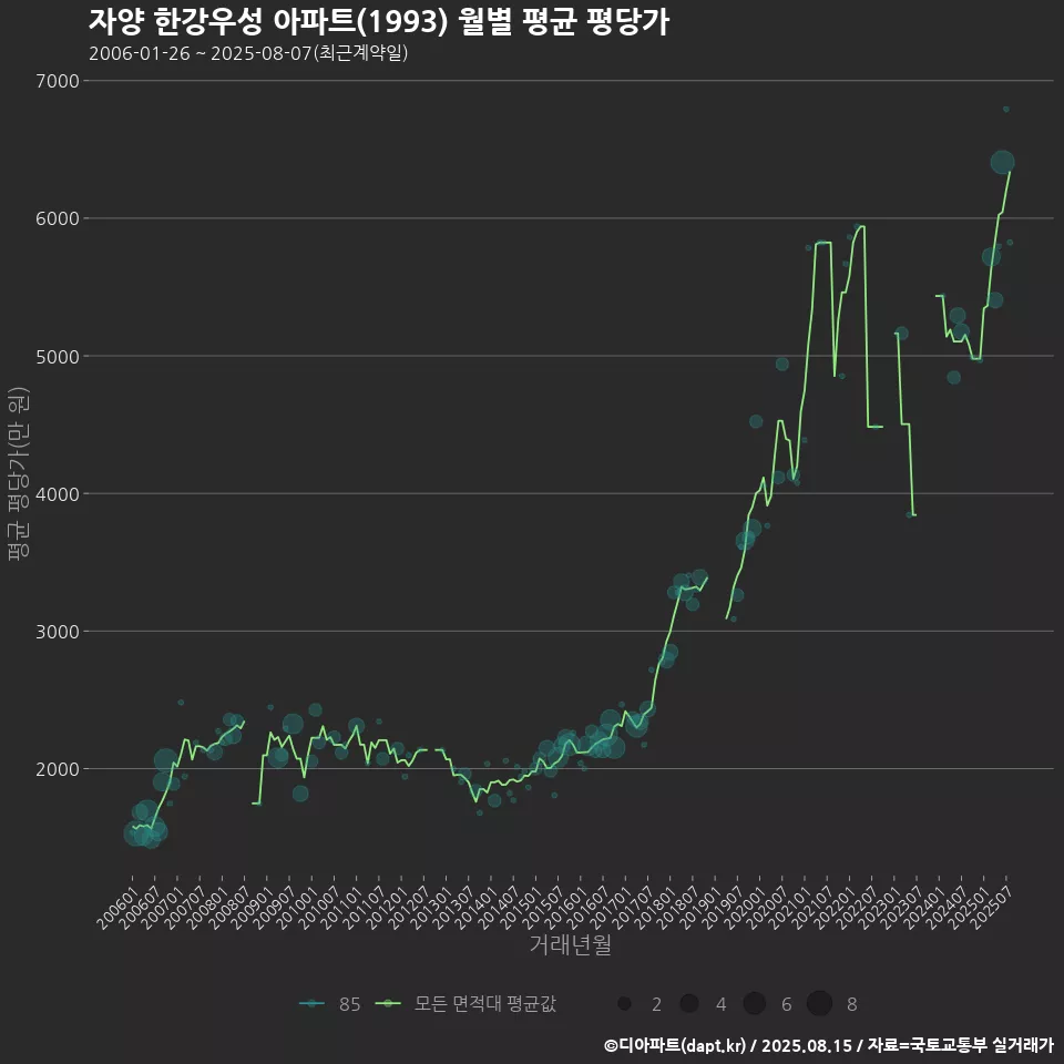 자양 한강우성 아파트(1993) 월별 평균 평당가