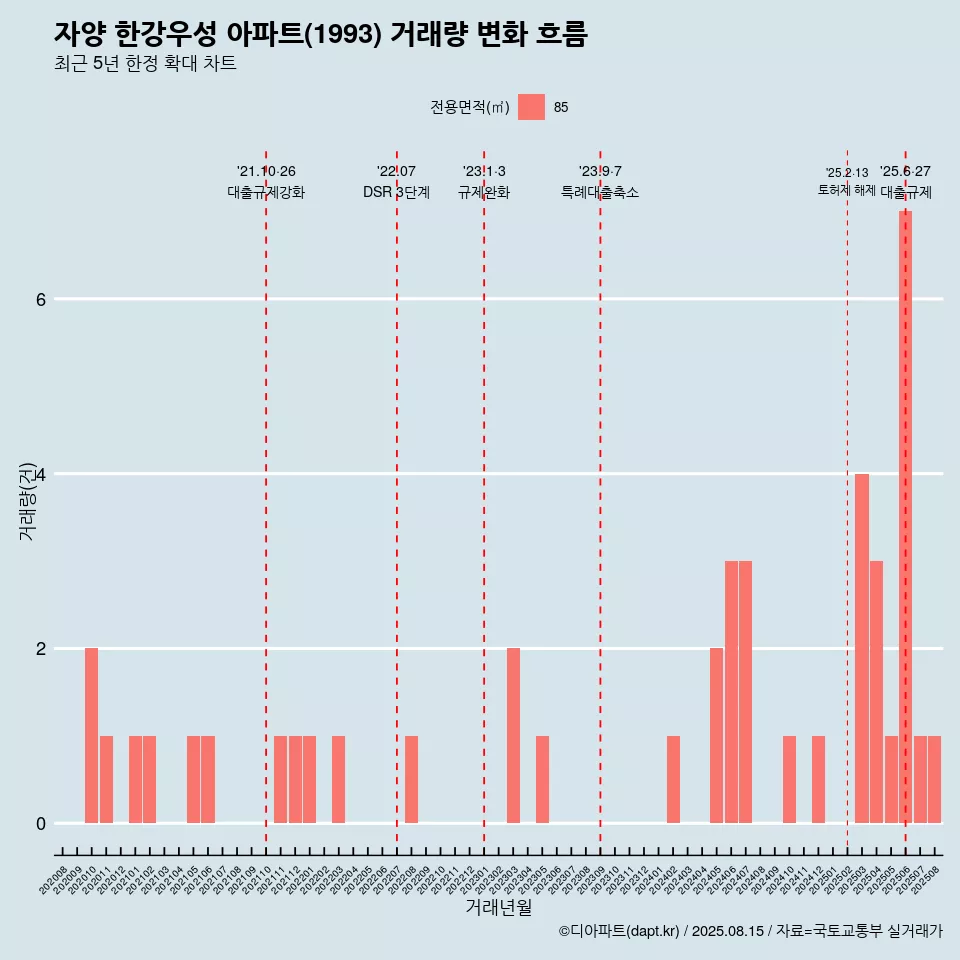 자양 한강우성 아파트(1993) 거래량 변화 흐름