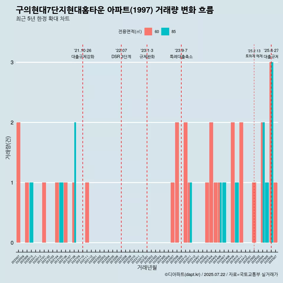 구의현대7단지현대홈타운 아파트(1997) 거래량 변화 흐름