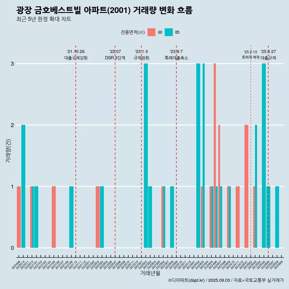 광장 금호베스트빌 아파트(2001) 거래량 변화 흐름