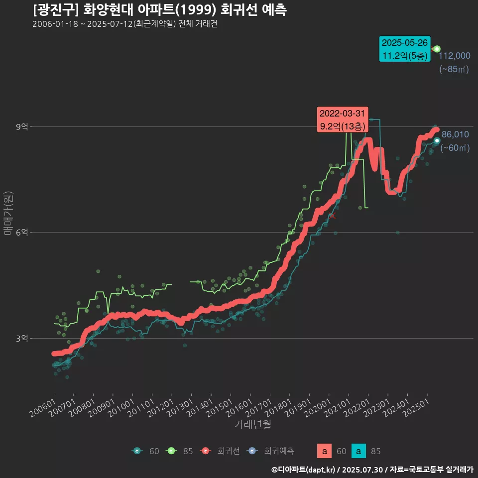 [광진구] 화양현대 아파트(1999) 회귀선 예측