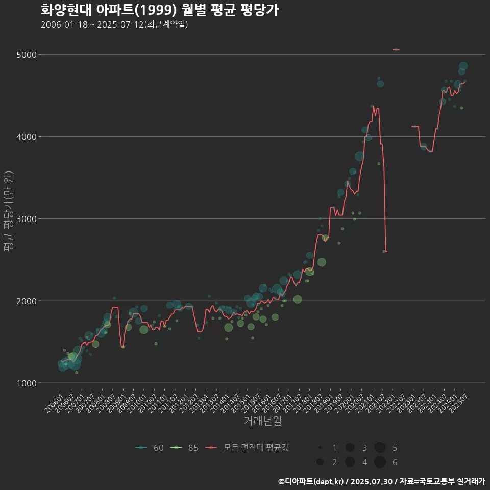 화양현대 아파트(1999) 월별 평균 평당가