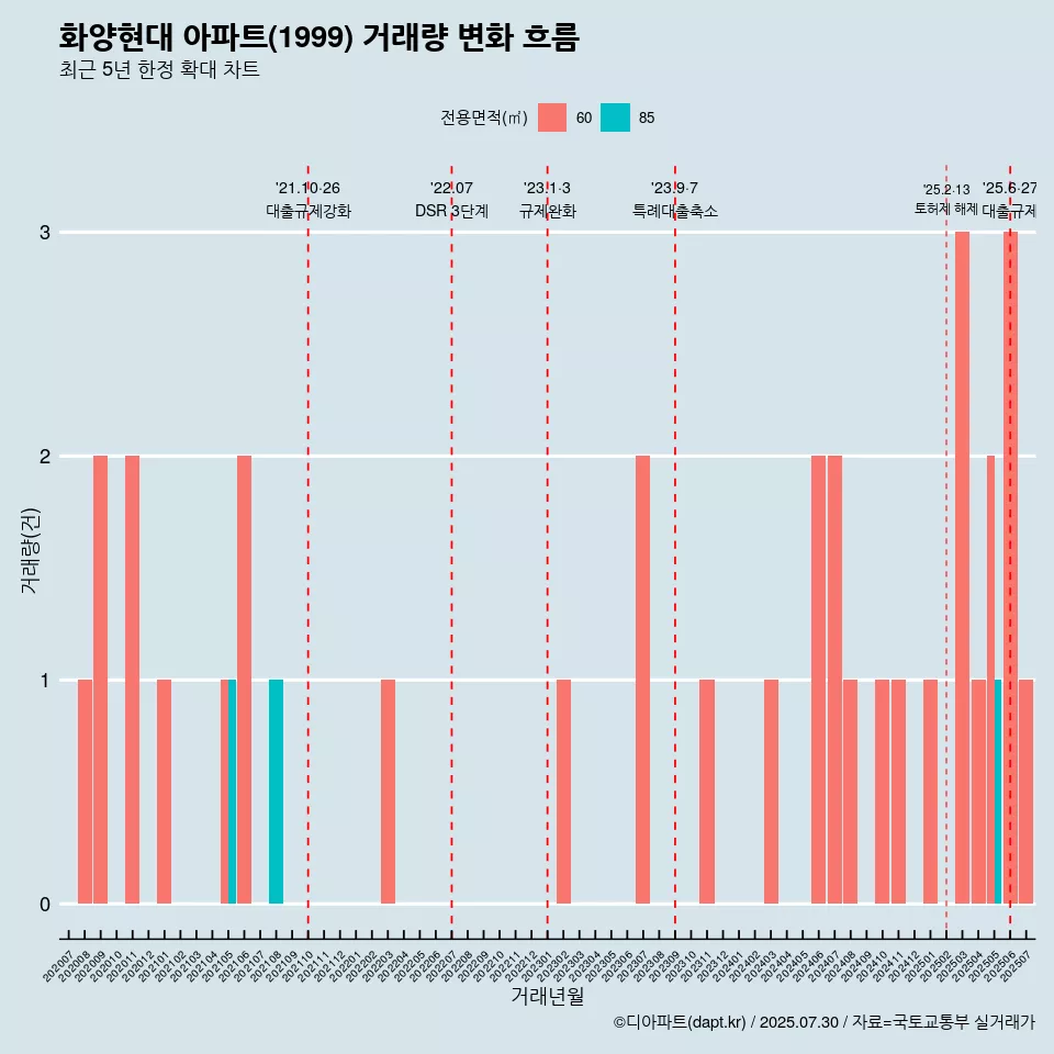화양현대 아파트(1999) 거래량 변화 흐름