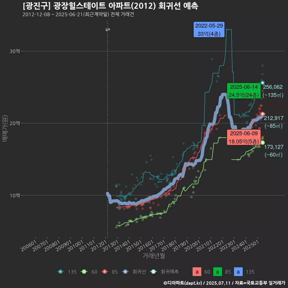 [광진구] 광장힐스테이트 아파트(2012) 회귀선 예측