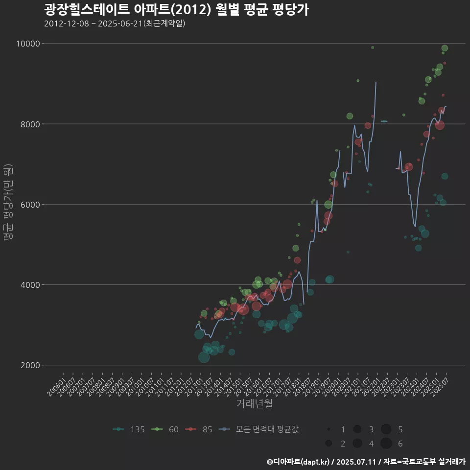 광장힐스테이트 아파트(2012) 월별 평균 평당가