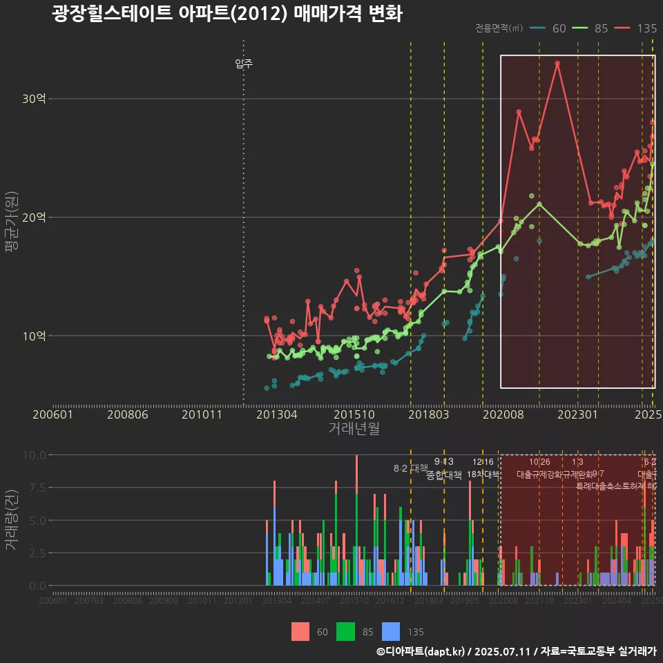 광장힐스테이트 아파트(2012) 매매가격 변화