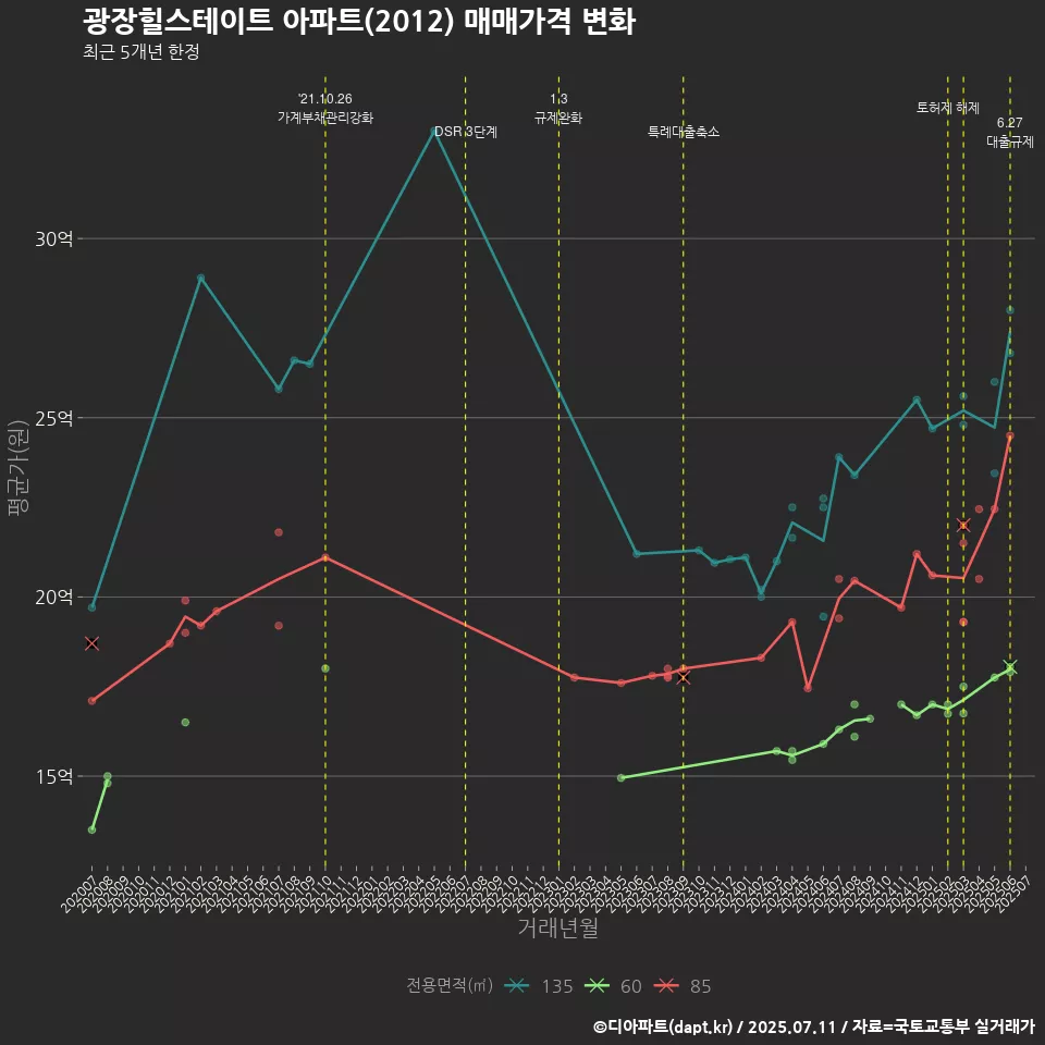광장힐스테이트 아파트(2012) 매매가격 변화