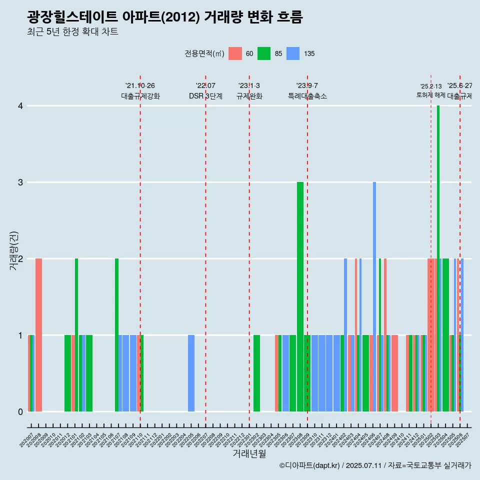 광장힐스테이트 아파트(2012) 거래량 변화 흐름