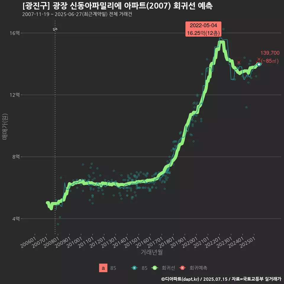[광진구] 광장 신동아파밀리에 아파트(2007) 회귀선 예측