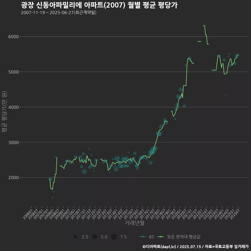 광장 신동아파밀리에 아파트(2007) 월별 평균 평당가