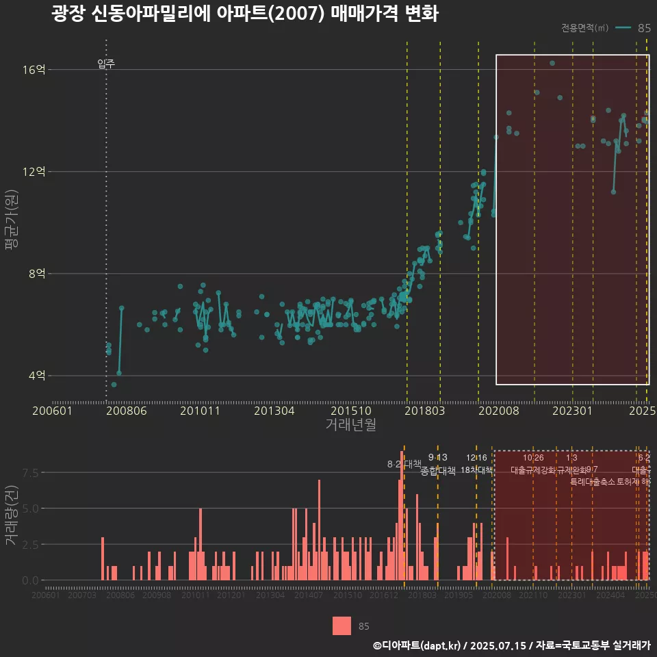 광장 신동아파밀리에 아파트(2007) 매매가격 변화