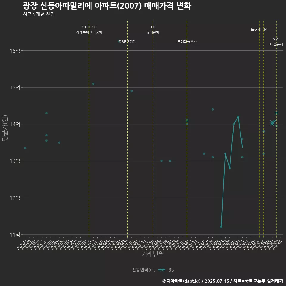 광장 신동아파밀리에 아파트(2007) 매매가격 변화