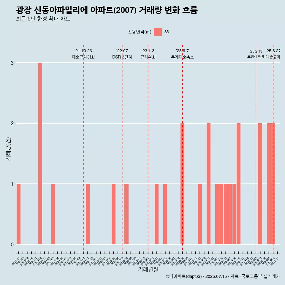 광장 신동아파밀리에 아파트(2007) 거래량 변화 흐름