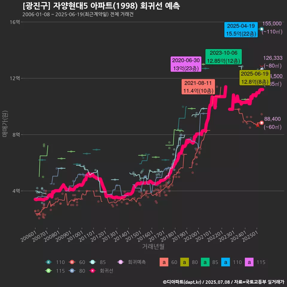 [광진구] 자양현대5 아파트(1998) 회귀선 예측
