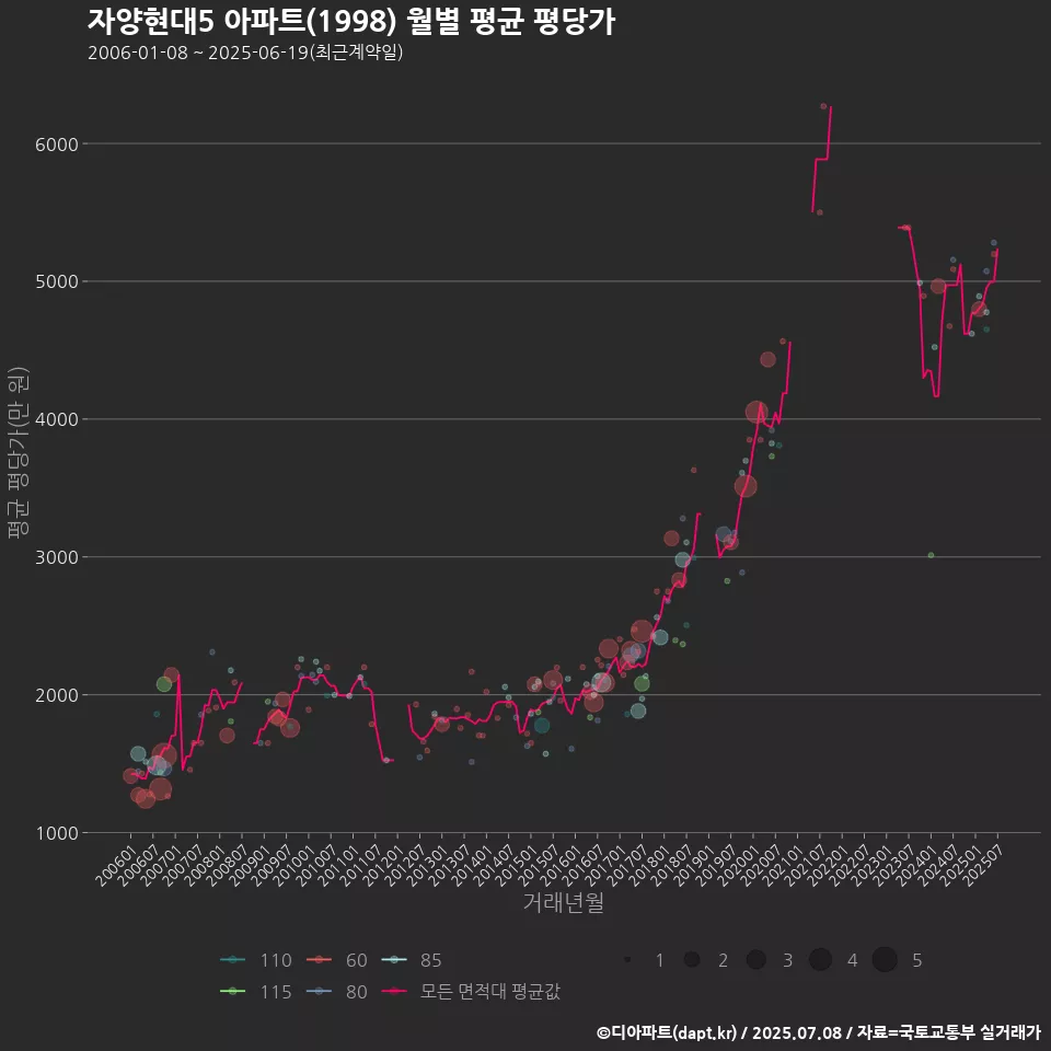 자양현대5 아파트(1998) 월별 평균 평당가