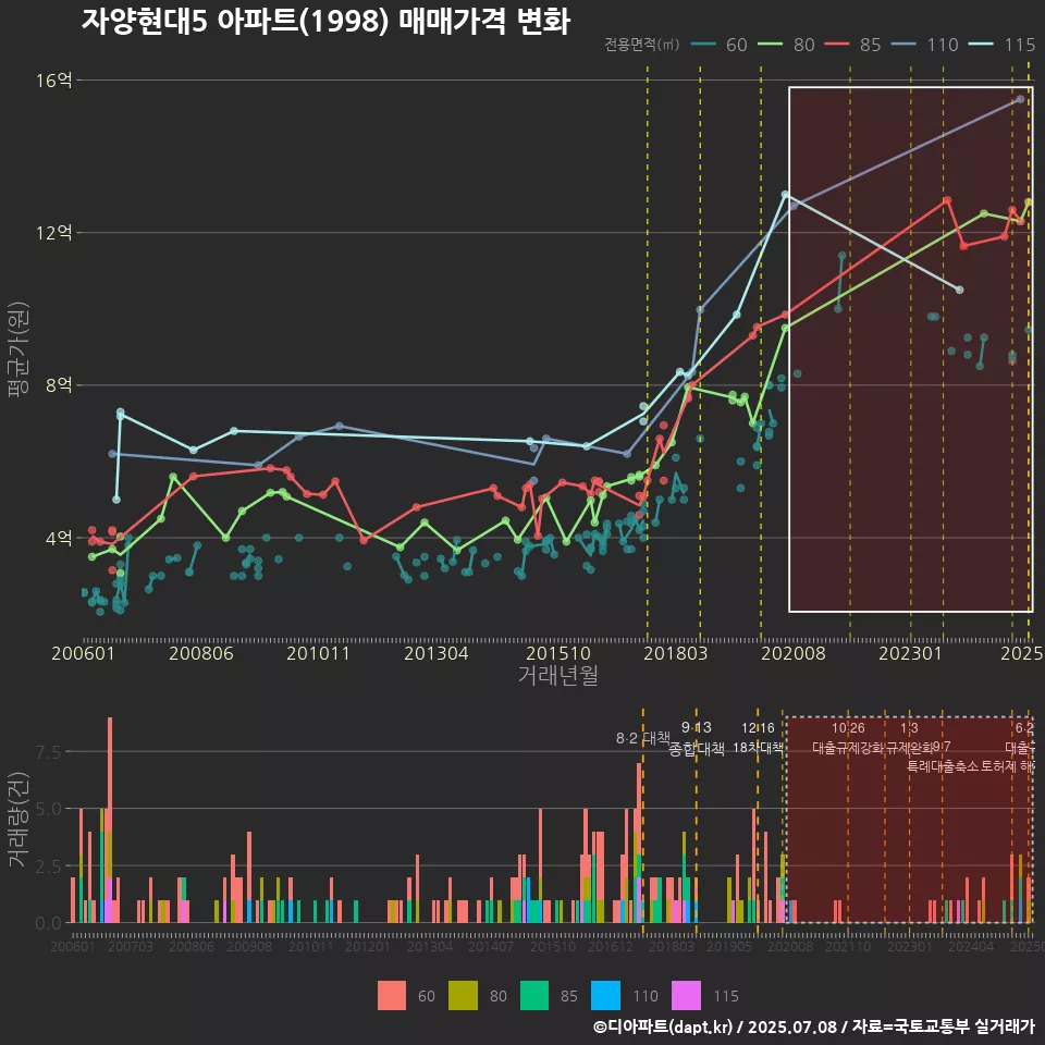 자양현대5 아파트(1998) 매매가격 변화