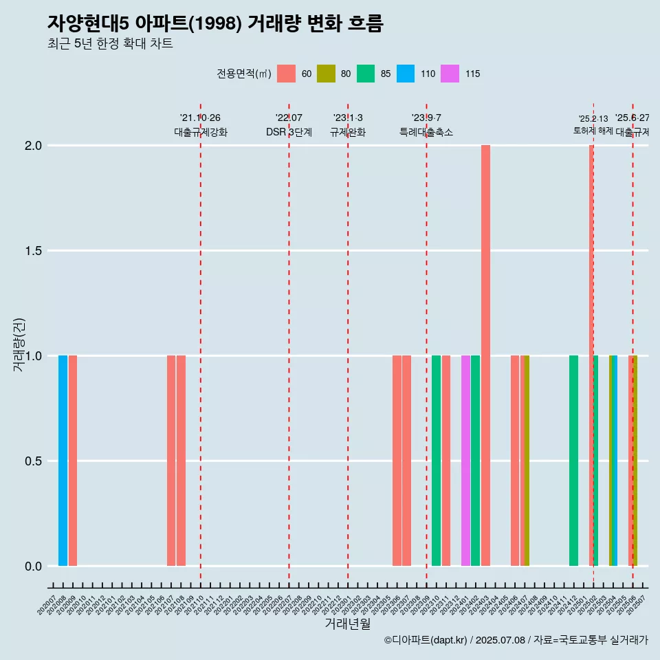 자양현대5 아파트(1998) 거래량 변화 흐름