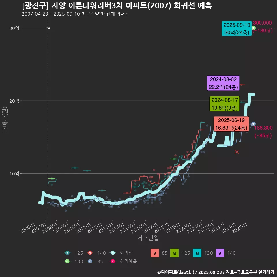 [광진구] 자양 이튼타워리버3차 아파트(2007) 회귀선 예측