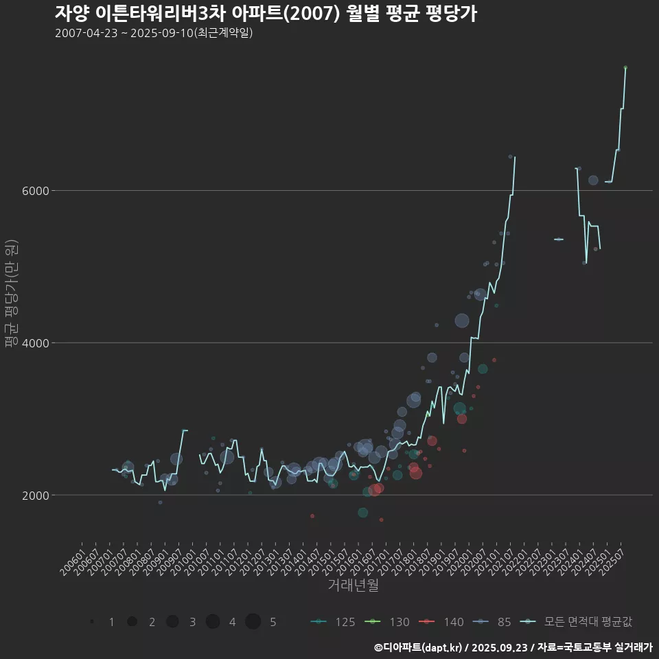 자양 이튼타워리버3차 아파트(2007) 월별 평균 평당가