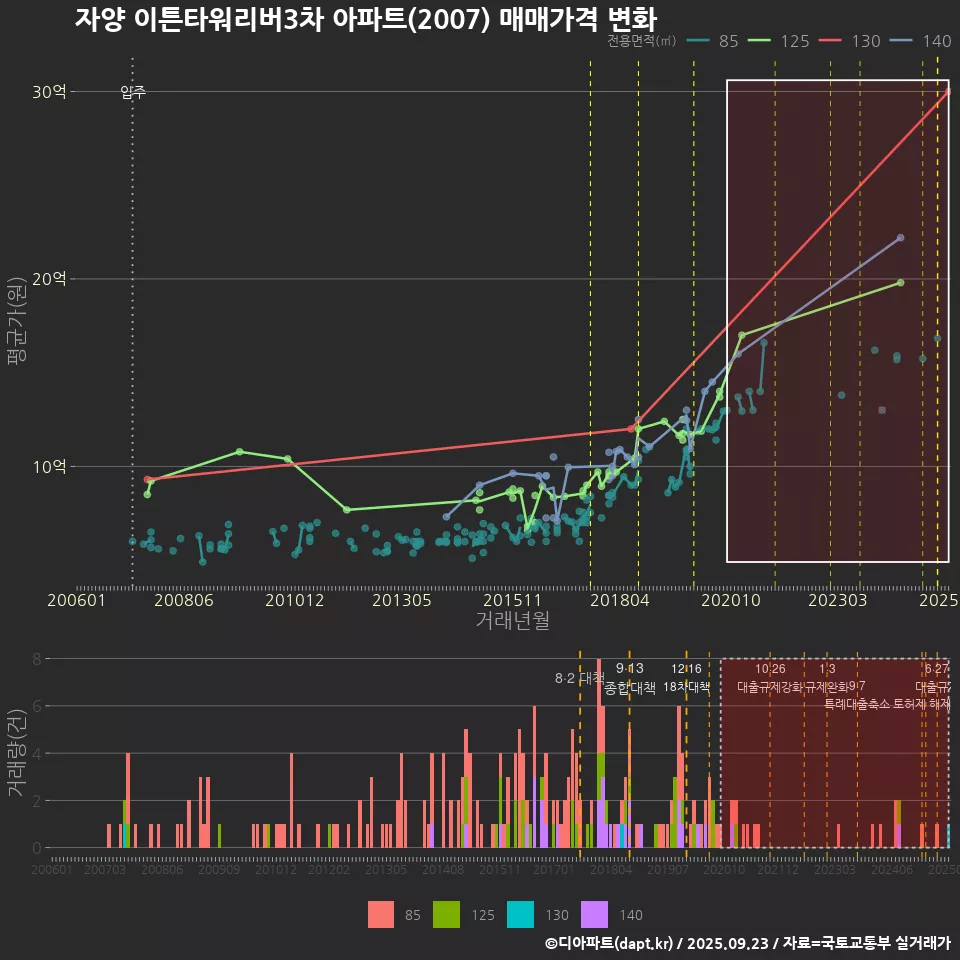 자양 이튼타워리버3차 아파트(2007) 매매가격 변화