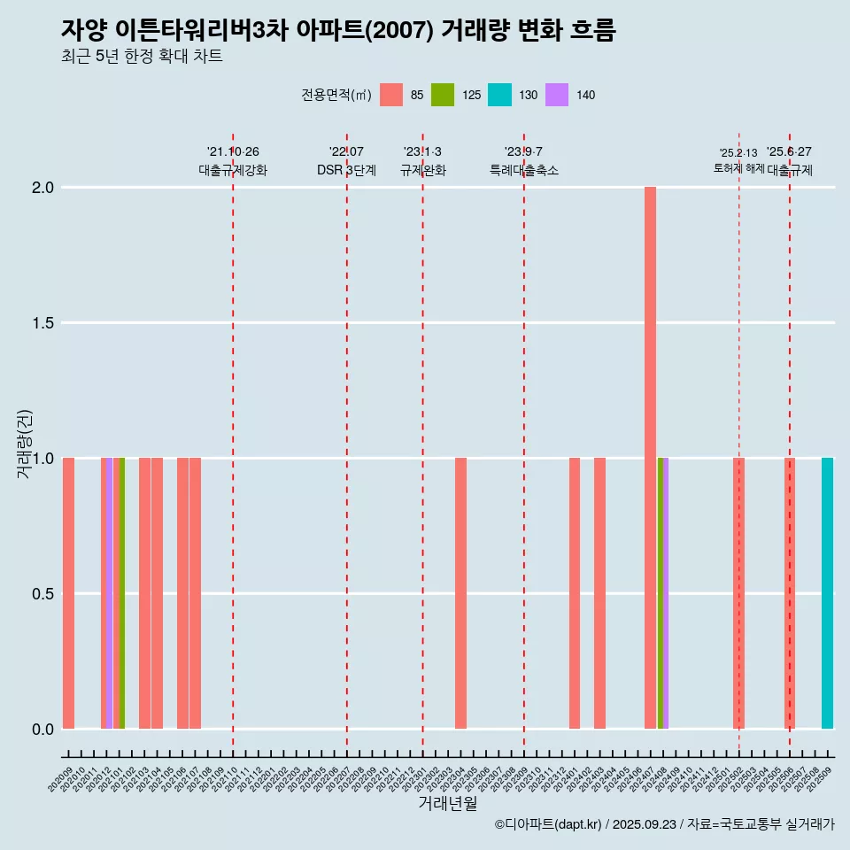 자양 이튼타워리버3차 아파트(2007) 거래량 변화 흐름