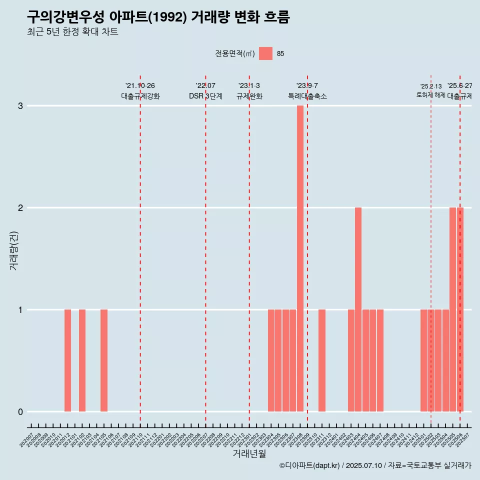 구의강변우성 아파트(1992) 거래량 변화 흐름