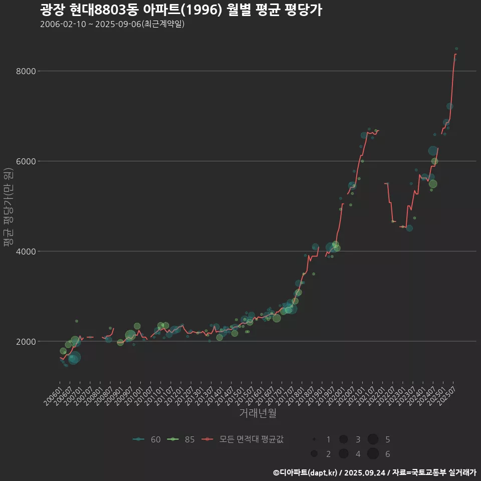 광장 현대8803동 아파트(1996) 월별 평균 평당가