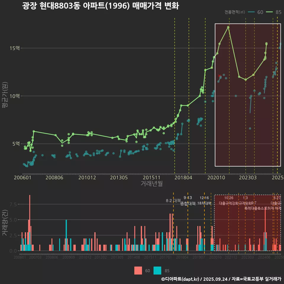 광장 현대8803동 아파트(1996) 매매가격 변화