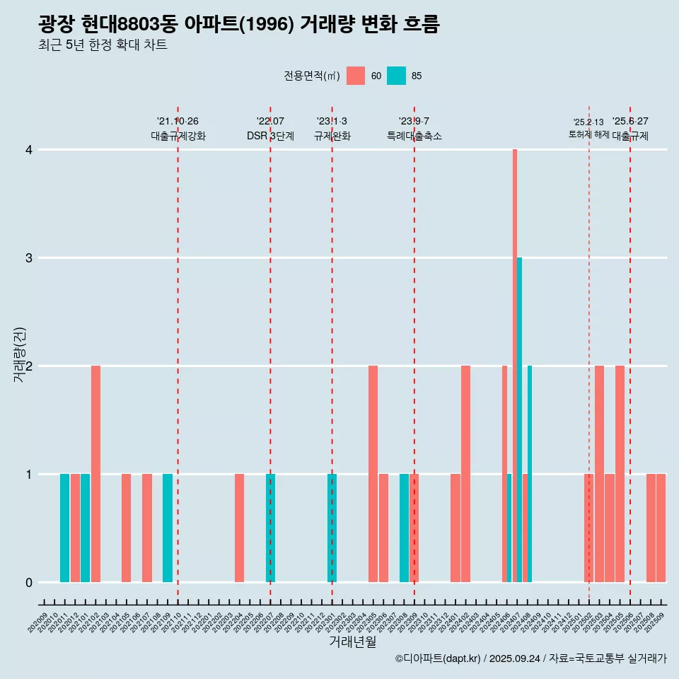 광장 현대8803동 아파트(1996) 거래량 변화 흐름