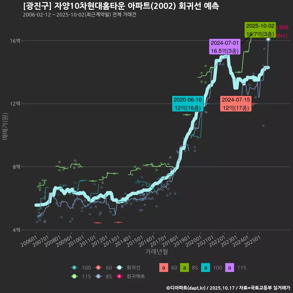 [광진구] 자양10차현대홈타운 아파트(2002) 회귀선 예측