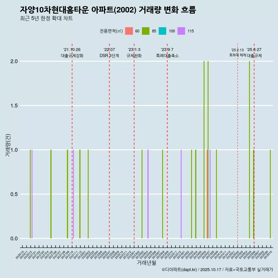 자양10차현대홈타운 아파트(2002) 거래량 변화 흐름