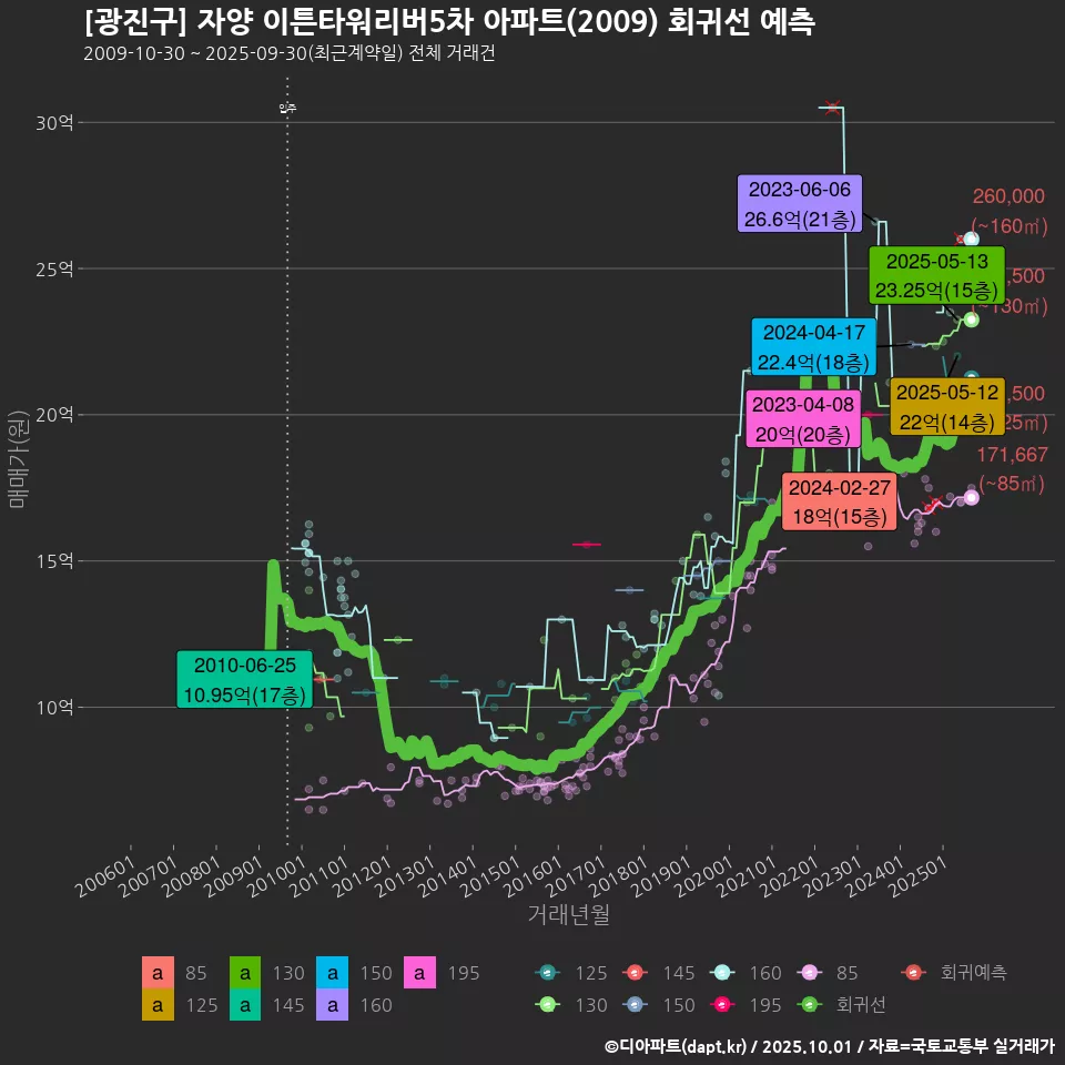[광진구] 자양 이튼타워리버5차 아파트(2009) 회귀선 예측