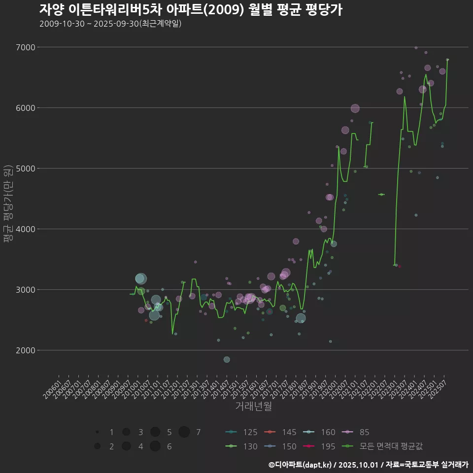 자양 이튼타워리버5차 아파트(2009) 월별 평균 평당가