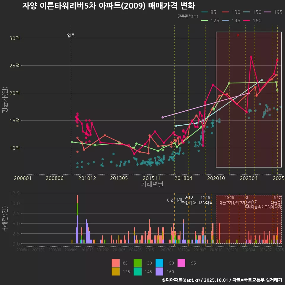 자양 이튼타워리버5차 아파트(2009) 매매가격 변화