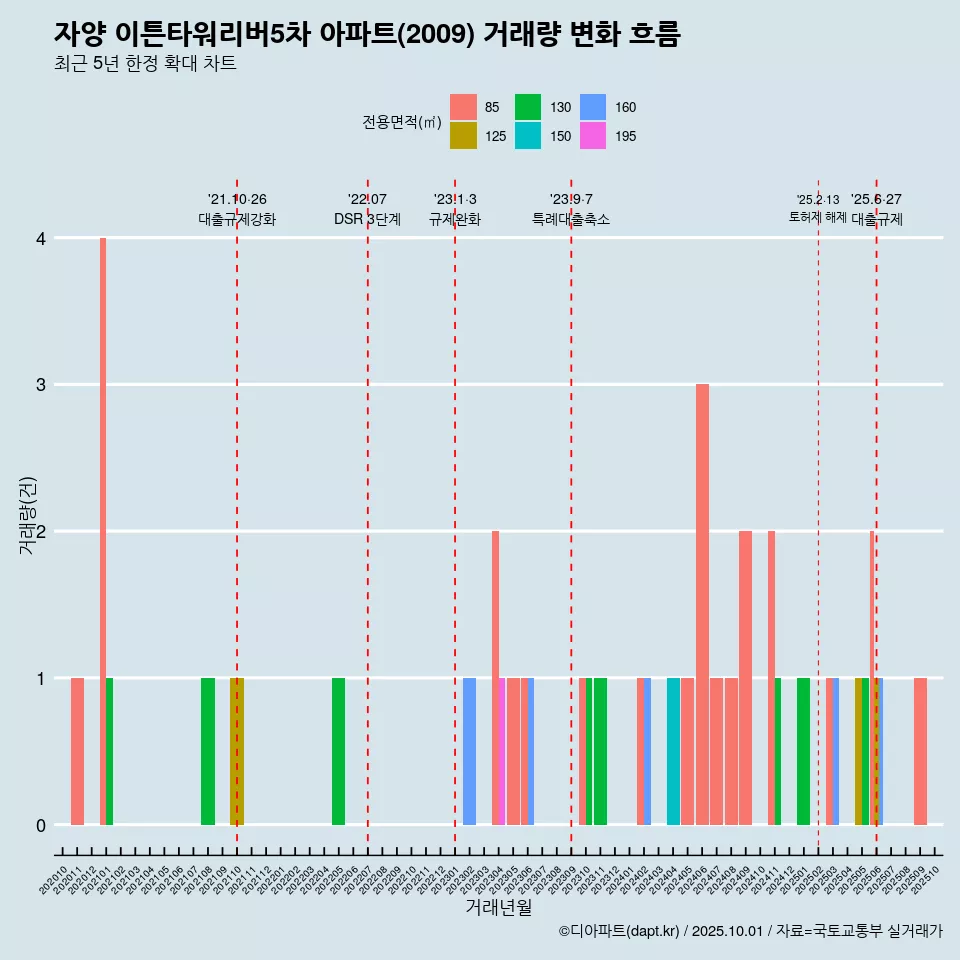 자양 이튼타워리버5차 아파트(2009) 거래량 변화 흐름
