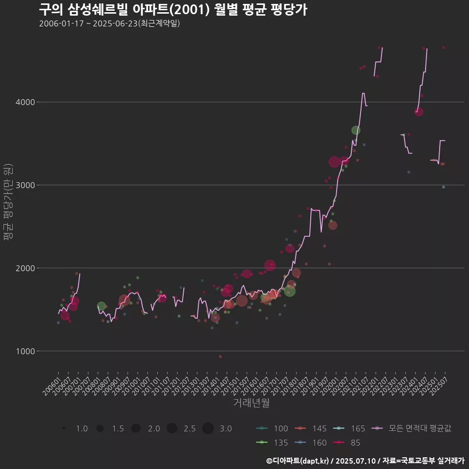구의 삼성쉐르빌 아파트(2001) 월별 평균 평당가