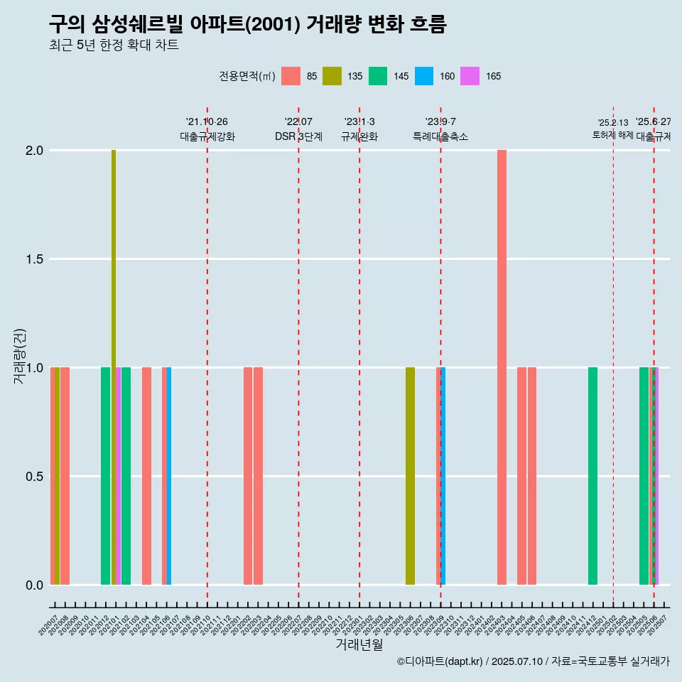 구의 삼성쉐르빌 아파트(2001) 거래량 변화 흐름