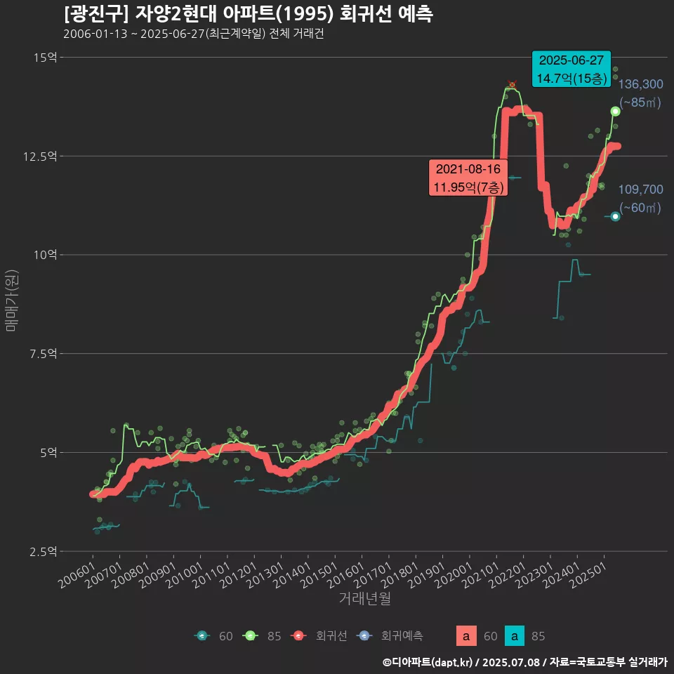 [광진구] 자양2현대 아파트(1995) 회귀선 예측