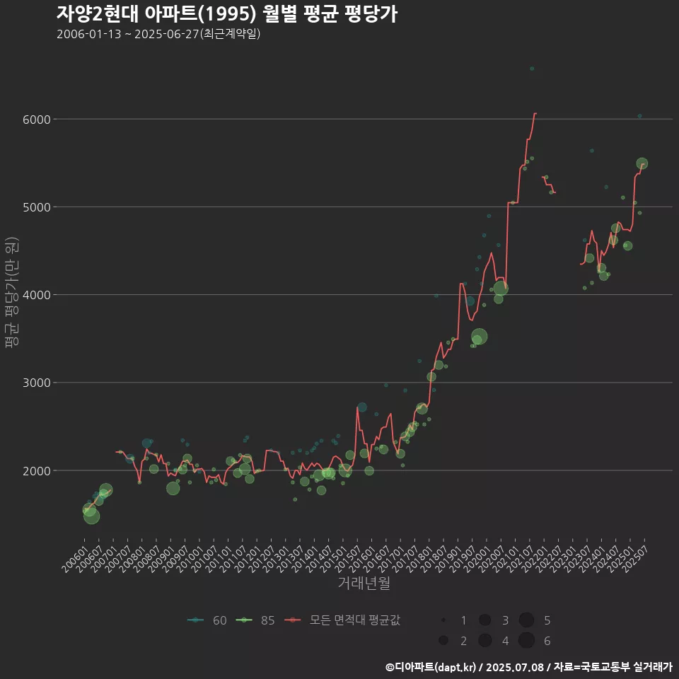 자양2현대 아파트(1995) 월별 평균 평당가