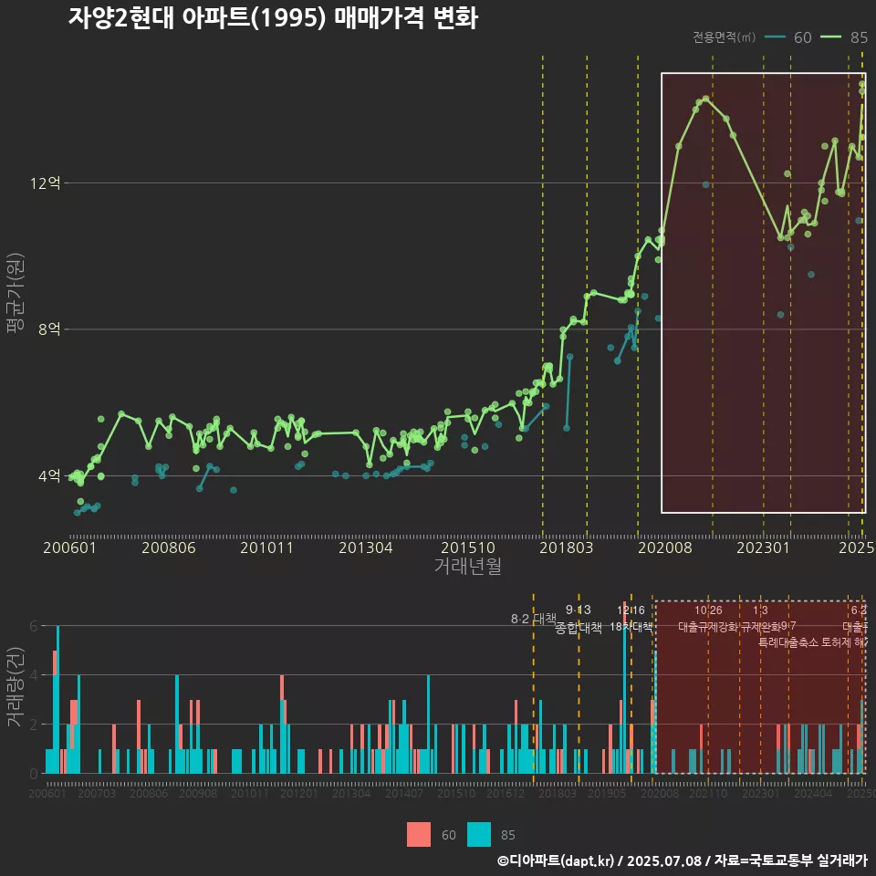 자양2현대 아파트(1995) 매매가격 변화