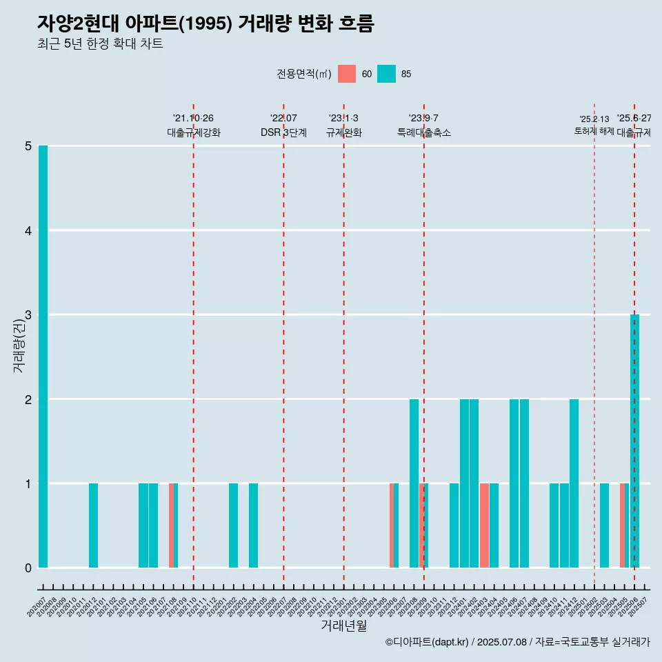 자양2현대 아파트(1995) 거래량 변화 흐름