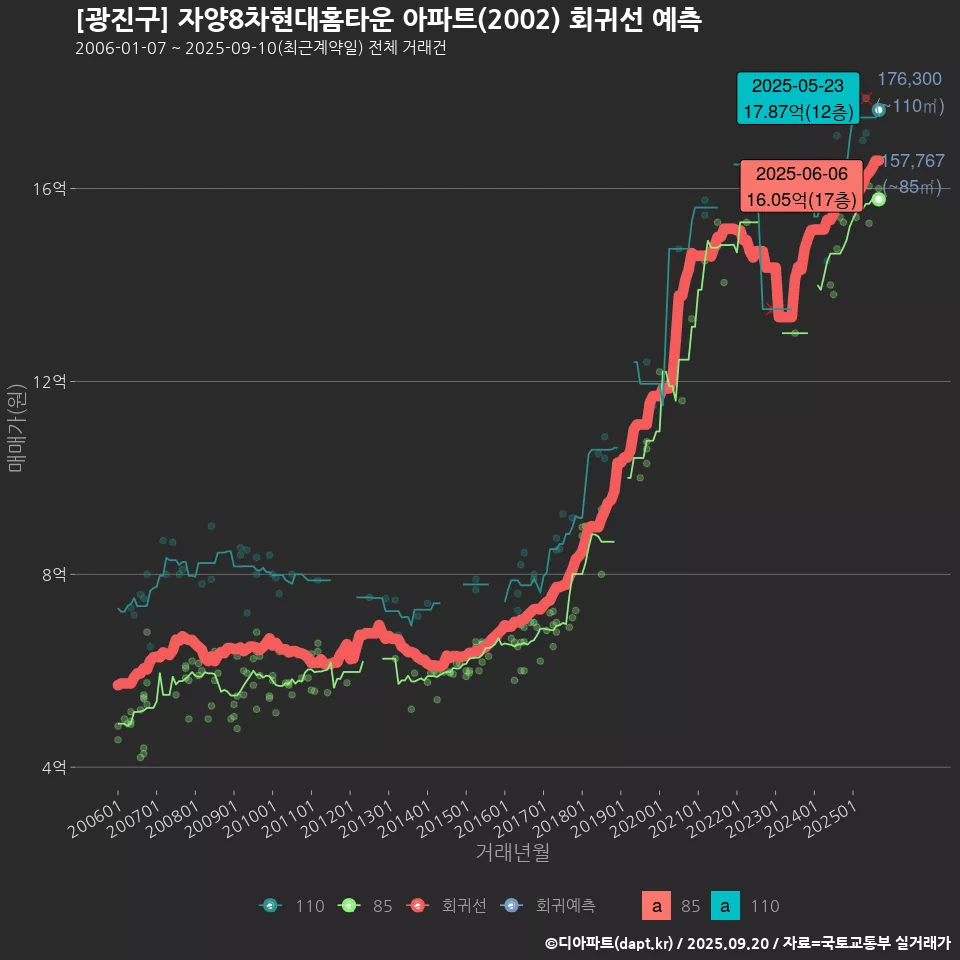 [광진구] 자양8차현대홈타운 아파트(2002) 회귀선 예측