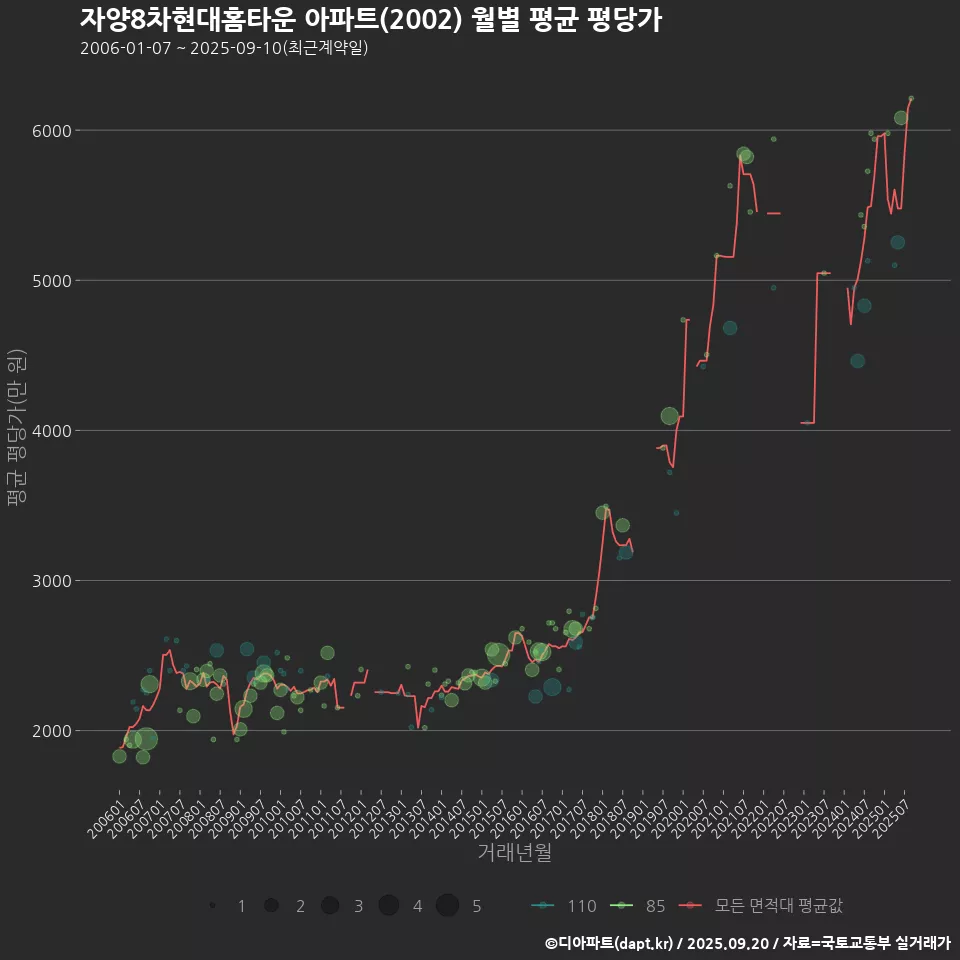 자양8차현대홈타운 아파트(2002) 월별 평균 평당가